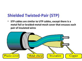 Shielded Twisted-Pair (STP)
• STP cables are similar to UTP cables, except there is a
metal foil or braided-metal-mesh cover that encases each
pair of insulated wires

18

 