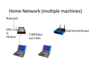 Home Network (multiple machines)
Wall Jack

DSL/Cab
le
Modem

Hub/Switch/Router
USB/Ether
net Cable

 