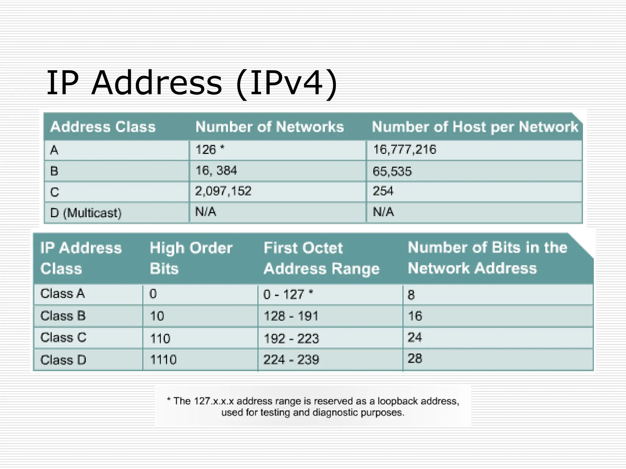 IP Address (IPv4)
 