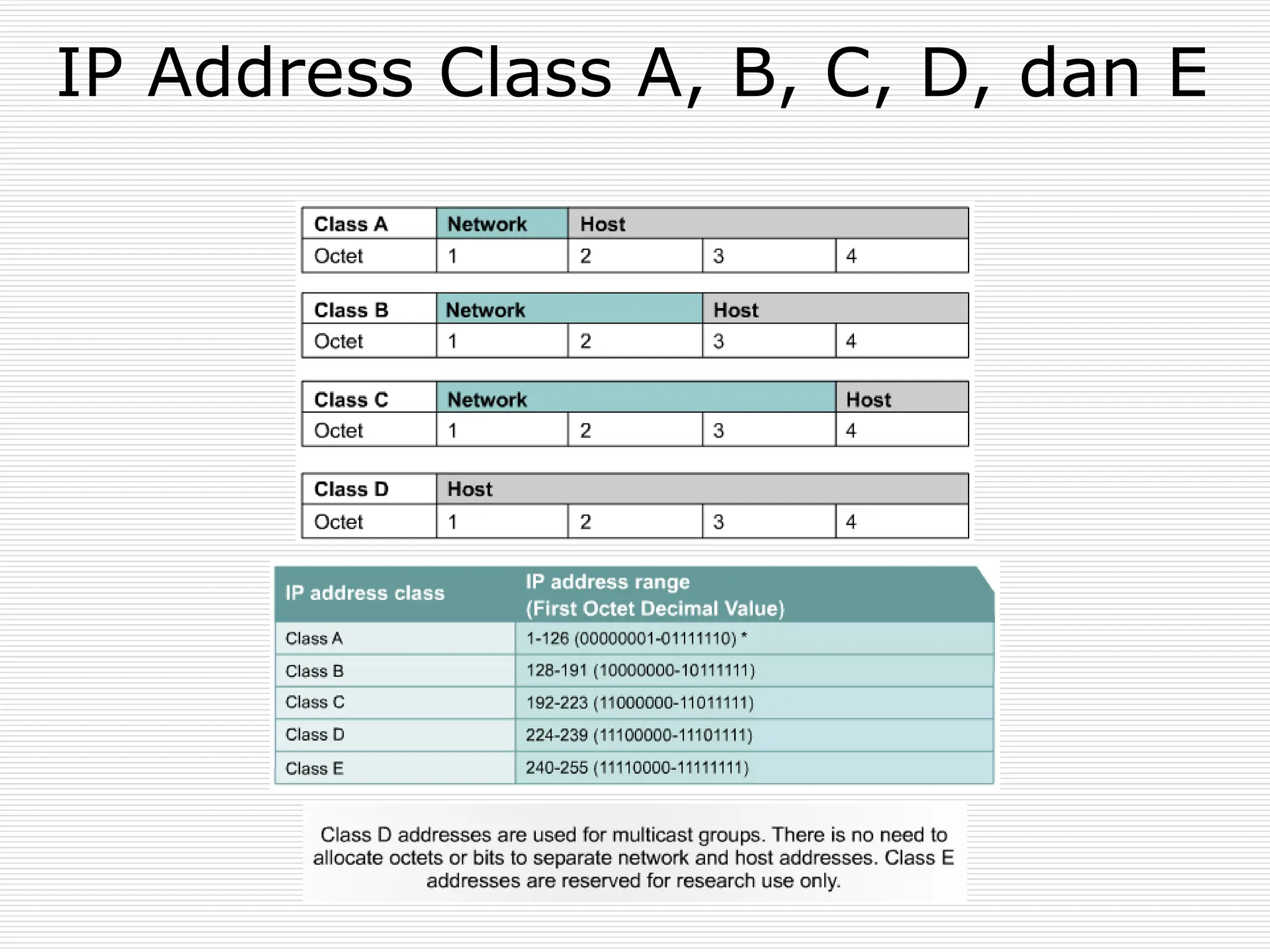 IP Address Class A, B, C, D, dan E
 