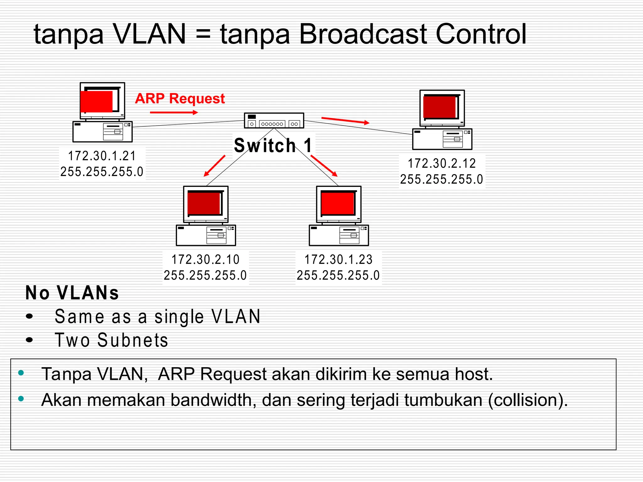 No VLANs
 Same as a single VLAN
 Two Subnets
Switch 1
172.30.1.21
255.255.255.0
172.30.2.10
255.255.255.0
172.30.1.23
255.255.255.0
172.30.2.12
255.255.255.0
• Tanpa VLAN, ARP Request akan dikirim ke semua host.
• Akan memakan bandwidth, dan sering terjadi tumbukan (collision).
ARP Request
tanpa VLAN = tanpa Broadcast Control
 