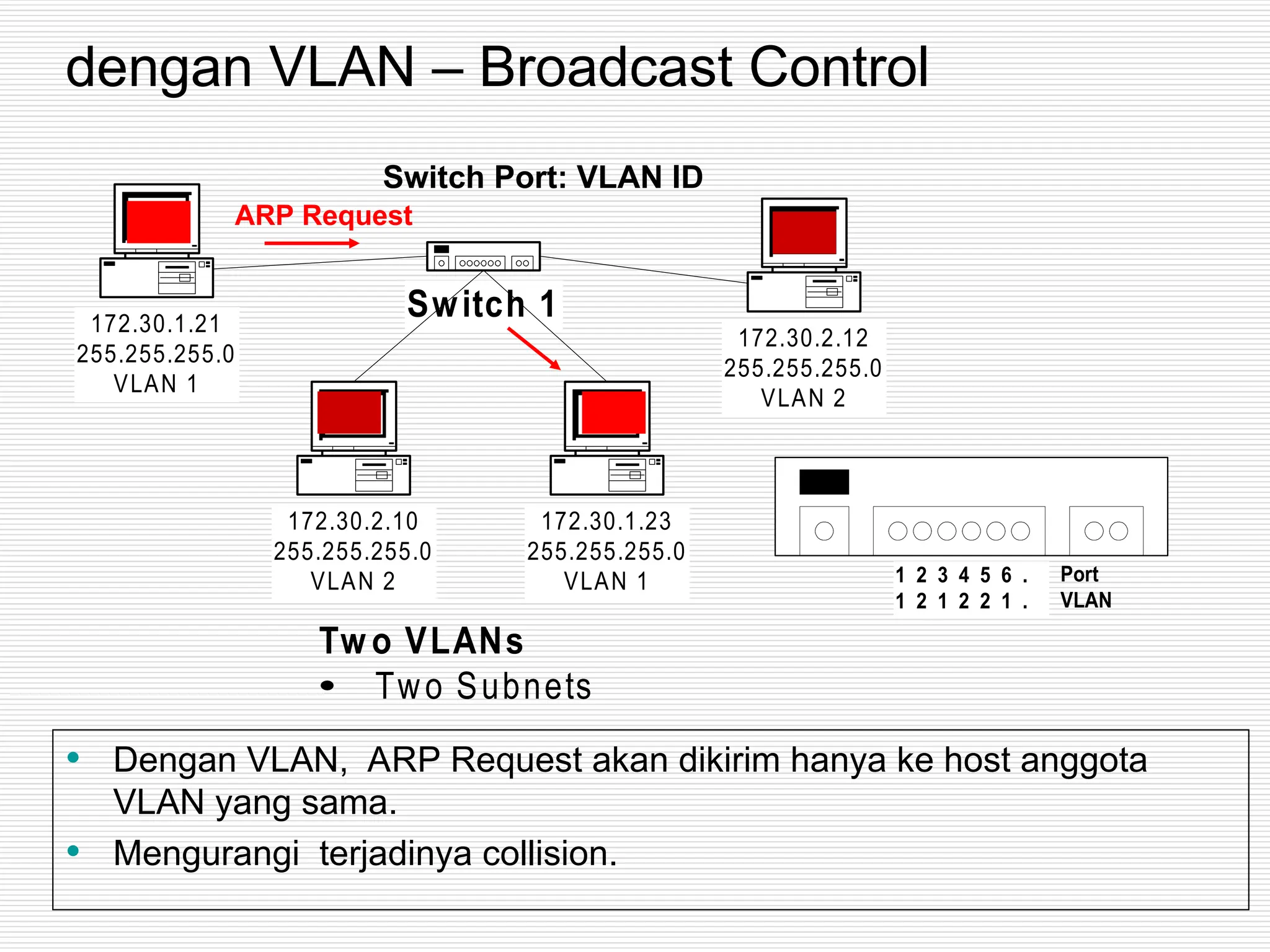Tw o VLANs
 Two Subnets
Switch 1
172.30.1.21
255.255.255.0
VLAN 1
172.30.2.10
255.255.255.0
VLAN 2
172.30.1.23
255.255.255.0
VLAN 1
172.30.2.12
255.255.255.0
VLAN 2
Switch Port: VLAN ID
ARP Request
dengan VLAN – Broadcast Control
1 2 3 4 5 6 .
1 2 1 2 2 1 .
Port
VLAN
• Dengan VLAN, ARP Request akan dikirim hanya ke host anggota
VLAN yang sama.
• Mengurangi terjadinya collision.
 