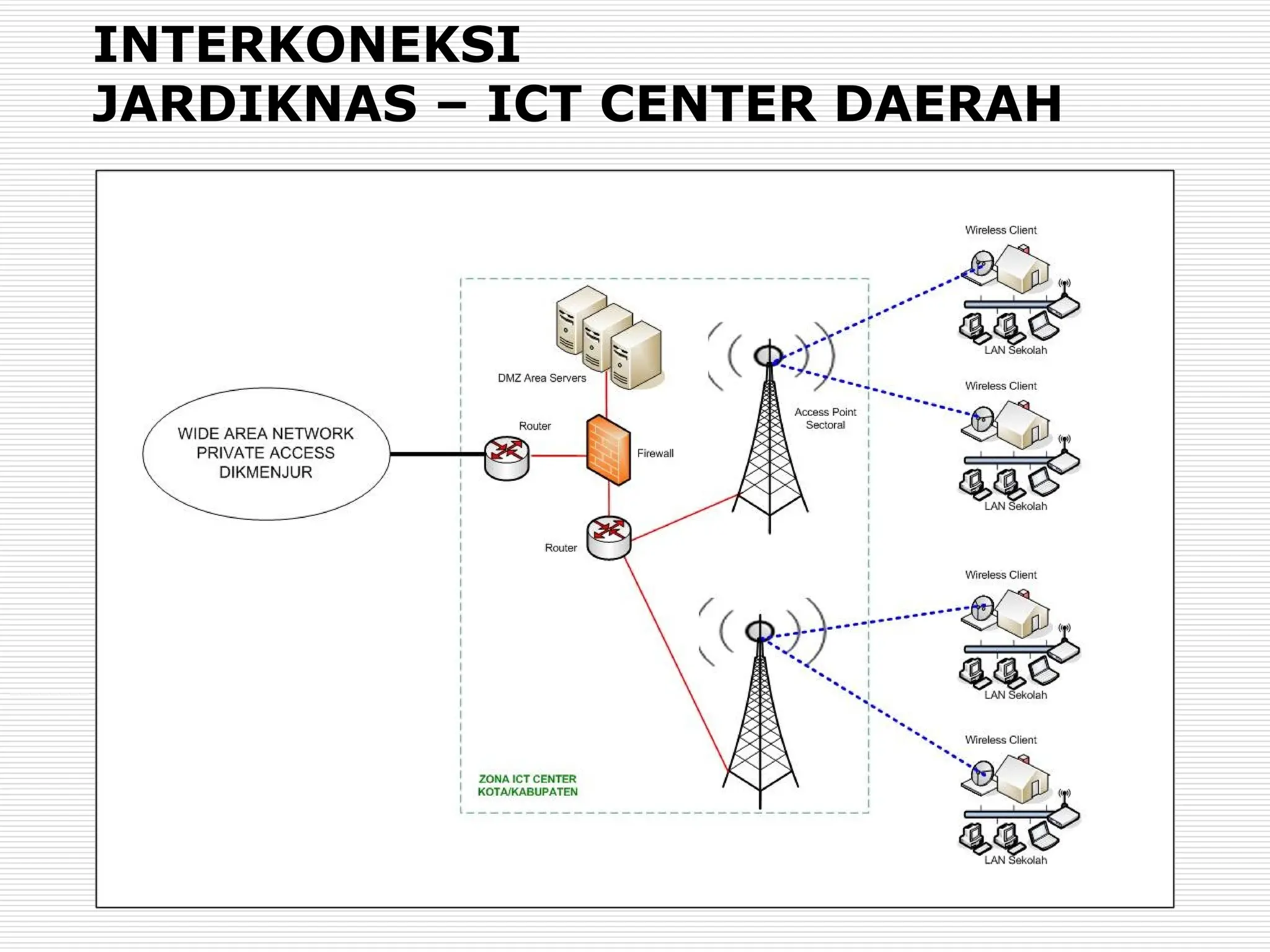 INTERKONEKSI
JARDIKNAS – ICT CENTER DAERAH
 