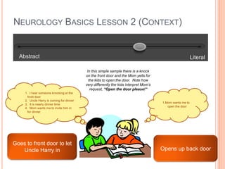 NEUROLOGY BASICS LESSON 2 (CONTEXT)


  Abstract                                                                                                 Literal

                                            In this simple sample there is a knock
                                           on the front door and the Mom yells for
                                             the kids to open the door. Note how
                                           very differently the kids interpret Mom’s
                                              request, “Open the door please!”
     1. I hear someone knocking at the
       front door
     2. Uncle Harry is coming for dinner
                                                                                       1.Mom wants me to
     3. It is nearly dinner time
                                                                                          open the door
     4. Mom wants me to invite him in
       for dinner




Goes to front door to let
   Uncle Harry in                                                                      Opens up back door
 