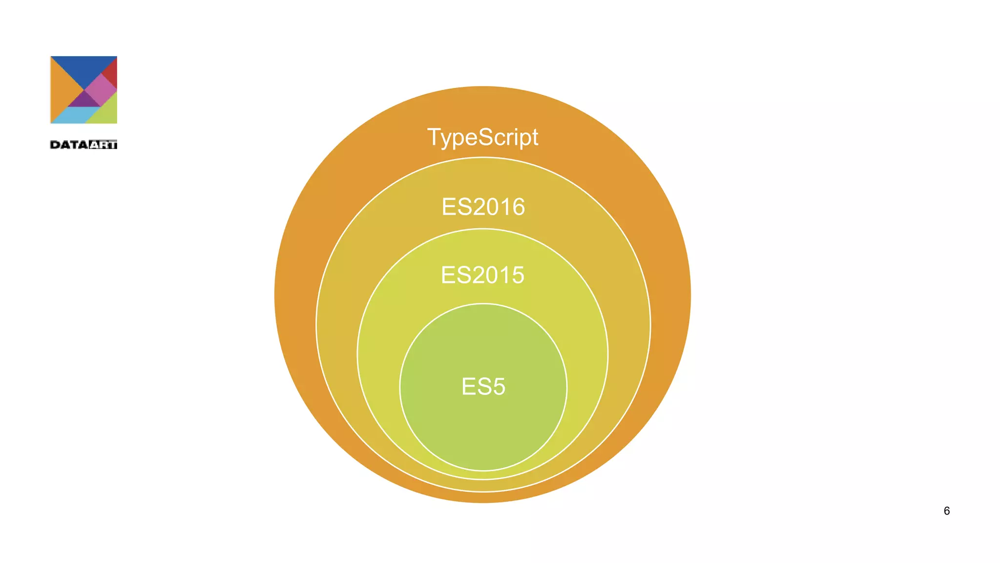 TypeScript ES2016 ES2015 ES5 6 