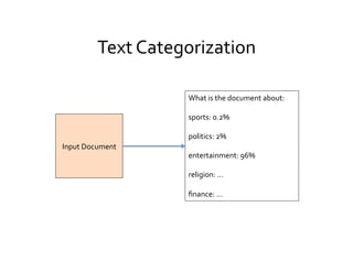 Text	
  Categorization	
  
Input	
  Document	
  
What	
  is	
  the	
  document	
  about:	
  
	
  
sports:	
  0.2%	
  
	
  
politics:	
  2%	
  
	
  
entertainment:	
  96%	
  
	
  
religion:	
  …	
  
	
  
ﬁnance:	
  …	
  
 