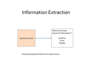 Information	
  Extraction	
  
Input	
  Document	
  
What	
  are	
  the	
  key	
  
pieces	
  of	
  information	
  ?	
  
	
  
Location:	
  
Time:	
  
People:	
  
…	
  
Extracting	
  Named	
  Entities	
  from	
  Documents	
  
 