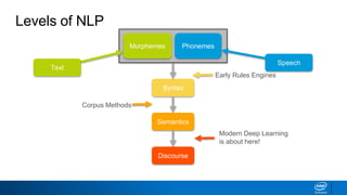 Levels of NLP
Morphemes Phonemes
Syntax
Semantics
Discourse
Text
Speech
Early Rules Engines
Corpus Methods
Modern Deep Learning
is about here!
 