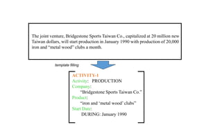 The joint venture, Bridgestone Sports Taiwan Co., capitalized at 20 million new
Taiwan dollars, will start production in January 1990 with production of 20,000
iron and “metal wood” clubs a month.
ACTIVITY-1
Activity: PRODUCTION
Company:
“Bridgestone Sports Taiwan Co.”
Product:
“iron and ‘metal wood’ clubs”
Start Date:
DURING: January 1990
template filling
 