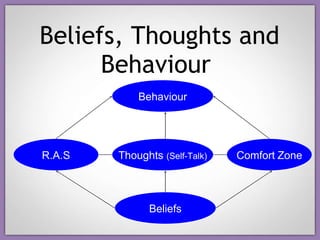 Beliefs, Thoughts and Behaviour  Beliefs Thoughts  (Self-Talk) Behaviour Comfort   Zone R.A.S 