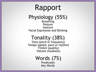 Rapport Physiology (55%) Breathing Posture Gesture Facial Expression and Blinking Tonality (38%) Tone (pitch or frequency) Tempo (speed, pace or rhythm) Timbre (quality) Volume (loudness) Words (7%) Predicates Key Words 