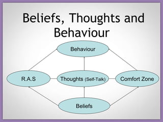 Beliefs, Thoughts and Behaviour  Beliefs Thoughts  (Self-Talk) Behaviour Comfort Zone R.A.S 