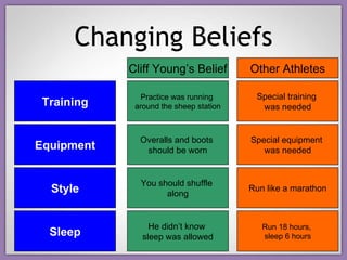 Changing Beliefs Training Cliff Young’s Belief Other Athletes Equipment Style Sleep Practice was running  around the sheep station Special training  was needed Overalls and boots  should be worn Special equipment  was needed You should shuffle  along He didn’t know  sleep was allowed Run like a marathon Run 18 hours,  sleep 6 hours 