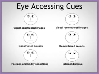 Eye Accessing Cues Feelings and bodily sensations Visual constructed images Visual remembered images Constructed sounds Remembered sounds Internal dialogue 