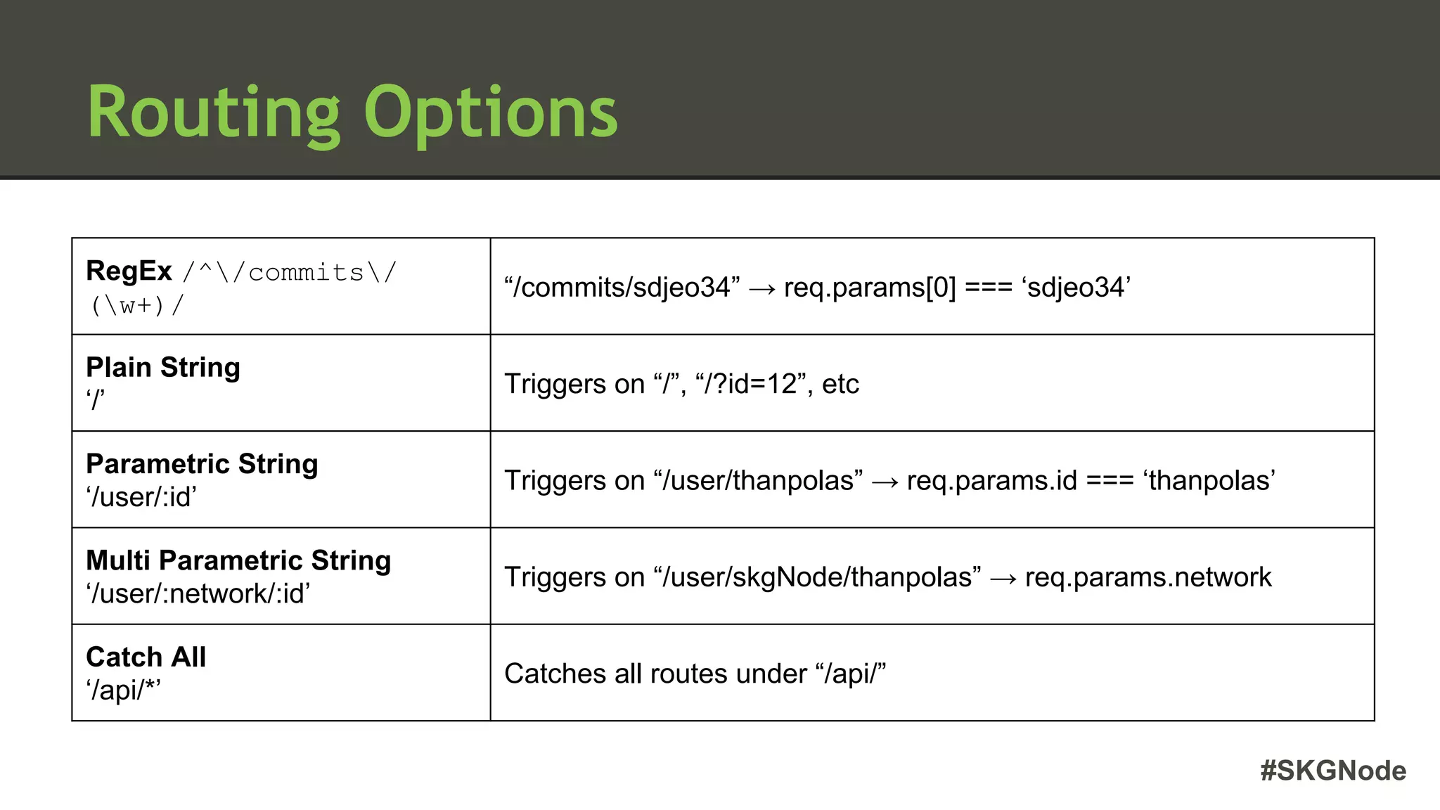 #SKGNode
Routing Options
RegEx /^/commits/
(w+)/
“/commits/sdjeo34” → req.params[0] === ‘sdjeo34’
Plain String
‘/’
Triggers on “/”, “/?id=12”, etc
Parametric String
‘/user/:id’
Triggers on “/user/thanpolas” → req.params.id === ‘thanpolas’
Multi Parametric String
‘/user/:network/:id’
Triggers on “/user/skgNode/thanpolas” → req.params.network
Catch All
‘/api/*’
Catches all routes under “/api/”
 