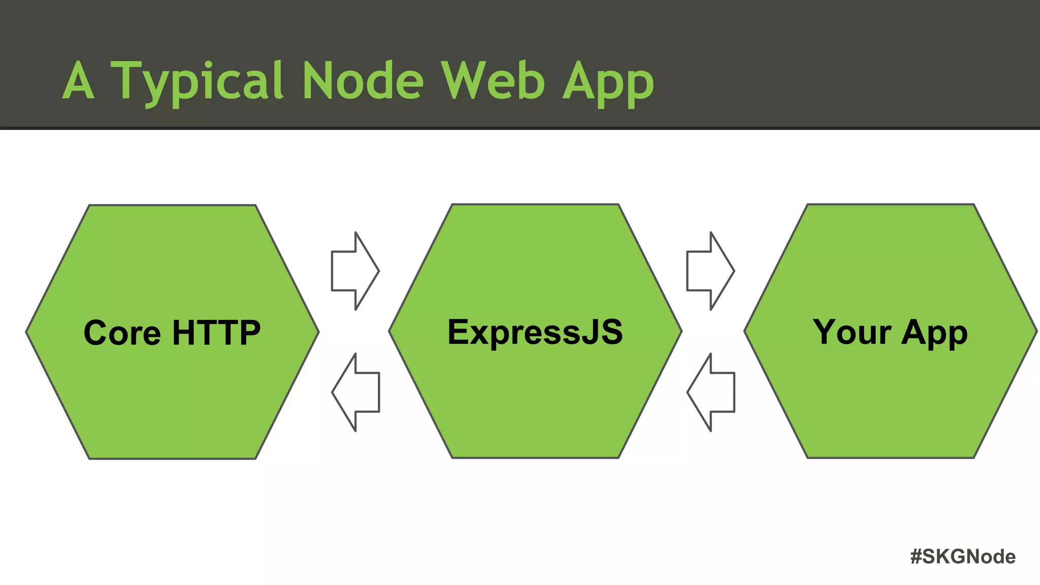 #SKGNode
A Typical Node Web App
Your AppCore HTTP ExpressJS
 