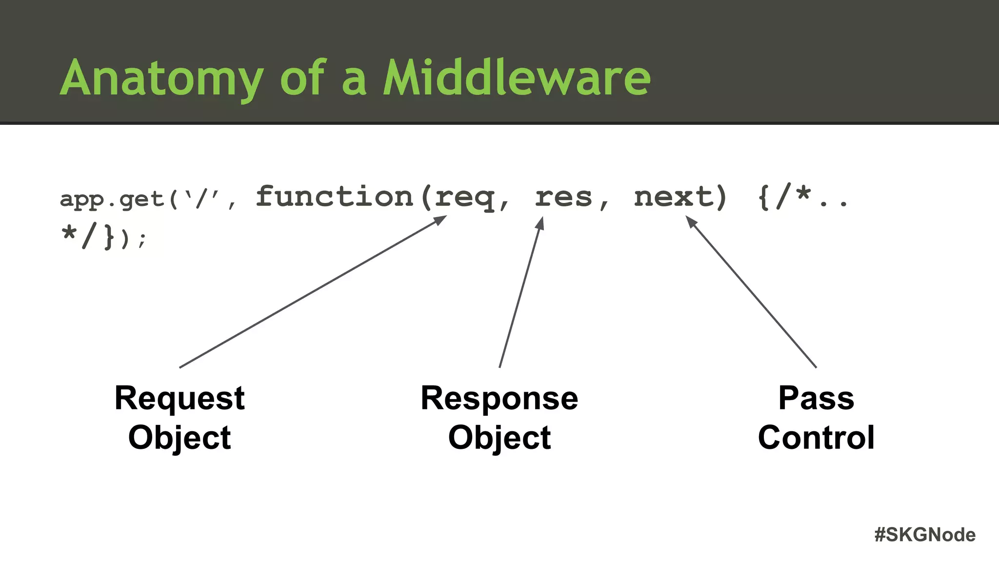#SKGNode
Anatomy of a Middleware
app.get(‘/’, function(req, res, next) {/*..
*/});
Request
Object
Response
Object
Pass
Control
 