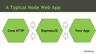 #SKGNode
A Typical Node Web App
Your AppCore HTTP ExpressJS
 