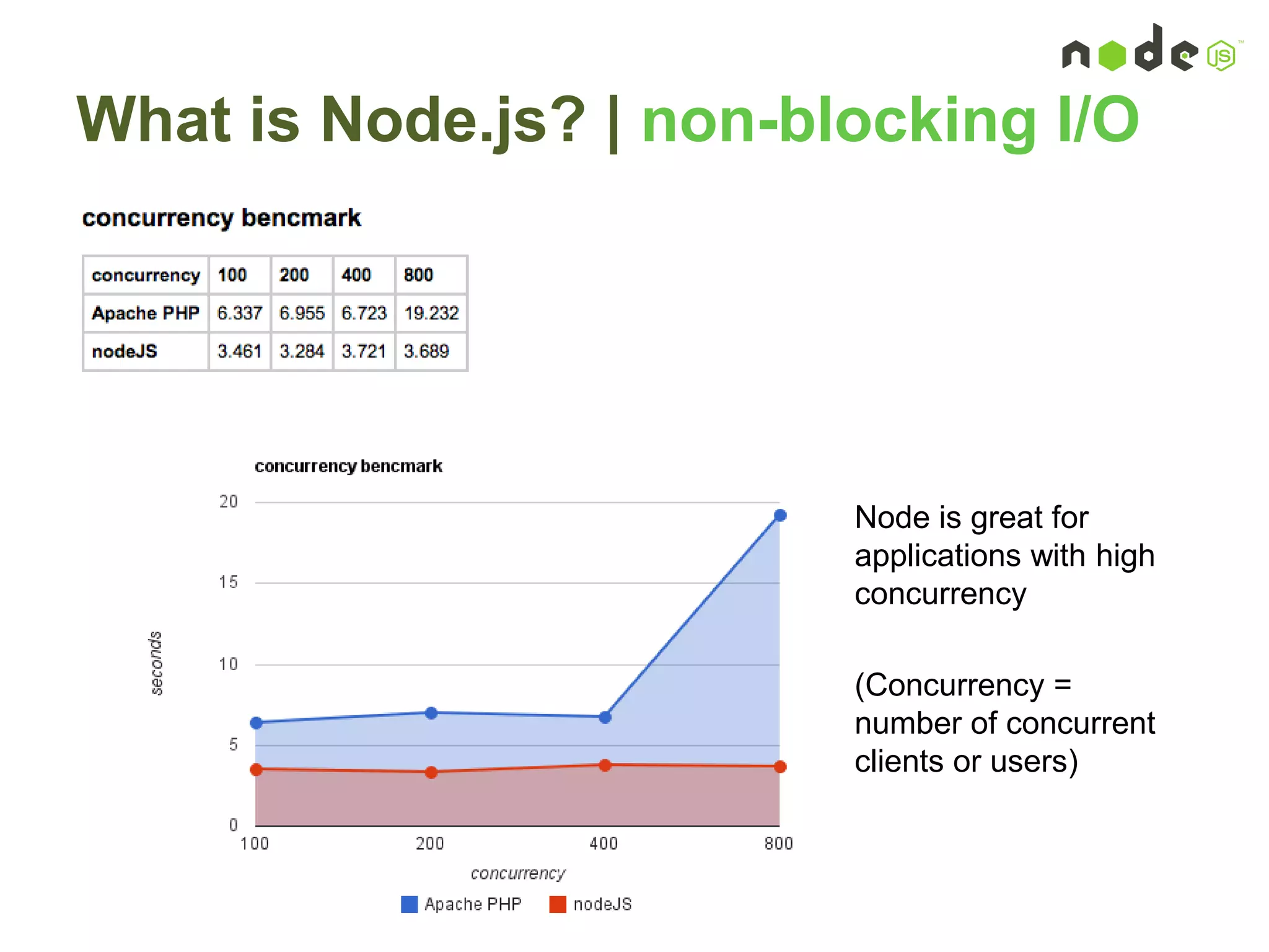 What is Node.js? | non-blocking I/O
Node is great for
applications with high
concurrency
(Concurrency =
number of concurrent
clients or users)
 
