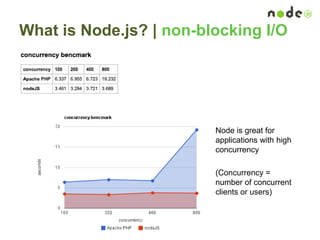 What is Node.js? | non-blocking I/O
Node is great for
applications with high
concurrency
(Concurrency =
number of concurrent
clients or users)
 