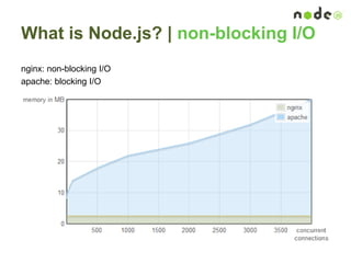 What is Node.js? | non-blocking I/O
nginx: non-blocking I/O
apache: blocking I/O
 