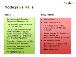 Node.js vs Rails
Node.js Ruby on Rails
• Server framework. Requires
Express.js or Mongoose, etc.
• One language: Javascript (and all
of its pros and cons)
• Low-level, barebones framework
with freeform MVC. Requires
custom configuration of modules,
views, and helpers. Handpicking
over default configurations.
• Code sharing between server-side
and client-side JS processes
• Still evolving libraries and tools,
developing ecosystem
• No rapid prototyping
• Web framework
• Ruby, Javascript, SQL
• Full package, many built-in
functions, more out of the box
framework
• “Convention over Configuration” –
spend less time on
configuration, more on actual code
• Utilizes best practices
• Robust sources of libraries and
tools, large ecosystem
• Rapid prototyping
 