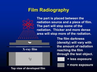 Film Radiography
Top view of developed film
X-ray film
The part is placed between the
radiation source and a piece of film.
The part will stop some of the
radiation. Thicker and more dense
area will stop more of the radiation.
= more exposure
= less exposure
The film darkness
(density) will vary with
the amount of radiation
reaching the film
through the test object.
 
