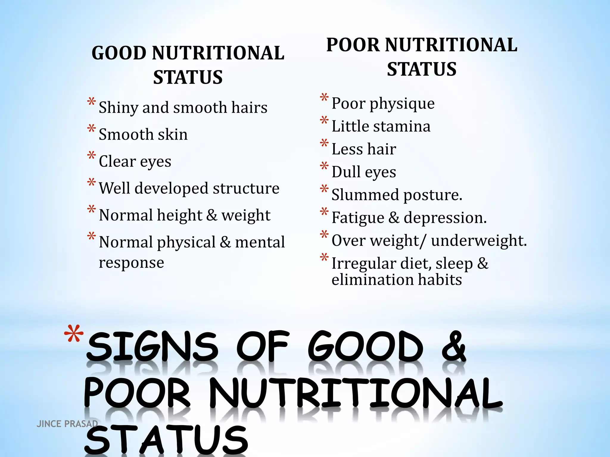 GOOD NUTRITIONAL
STATUS
*Shiny and smooth hairs
*Smooth skin
*Clear eyes
*Well developed structure
*Normal height & weight
*Normal physical & mental
response
POOR NUTRITIONAL
STATUS
*Poor physique
*Little stamina
*Less hair
*Dull eyes
*Slummed posture.
*Fatigue & depression.
*Over weight/ underweight.
*Irregular diet, sleep &
elimination habits
*SIGNS OF GOOD &
POOR NUTRITIONAL
STATUS
JINCE PRASAD
 