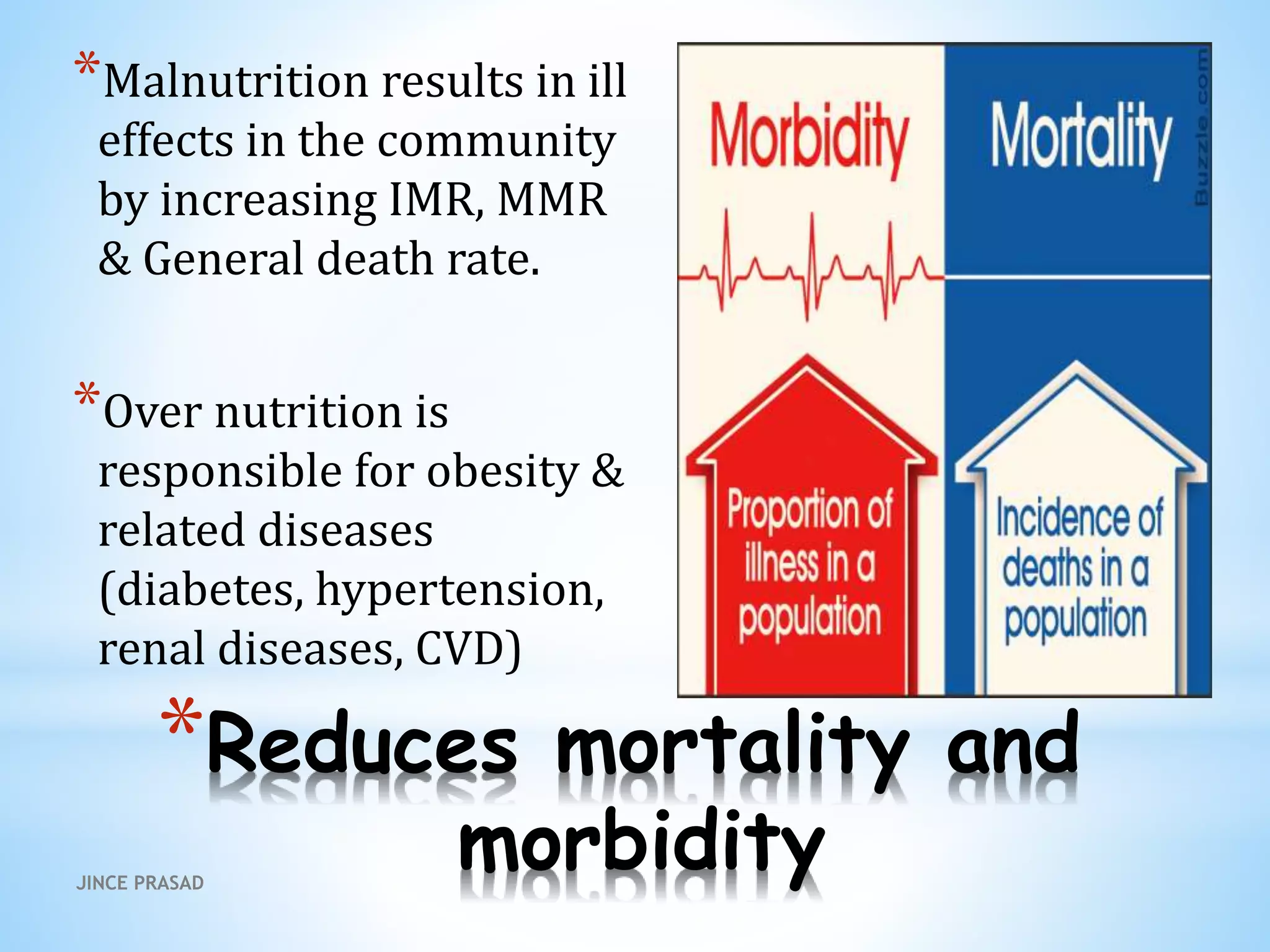 *Reduces mortality and
morbidity
*Malnutrition results in ill
effects in the community
by increasing IMR, MMR
& General death rate.
*Over nutrition is
responsible for obesity &
related diseases
(diabetes, hypertension,
renal diseases, CVD)
JINCE PRASAD
 