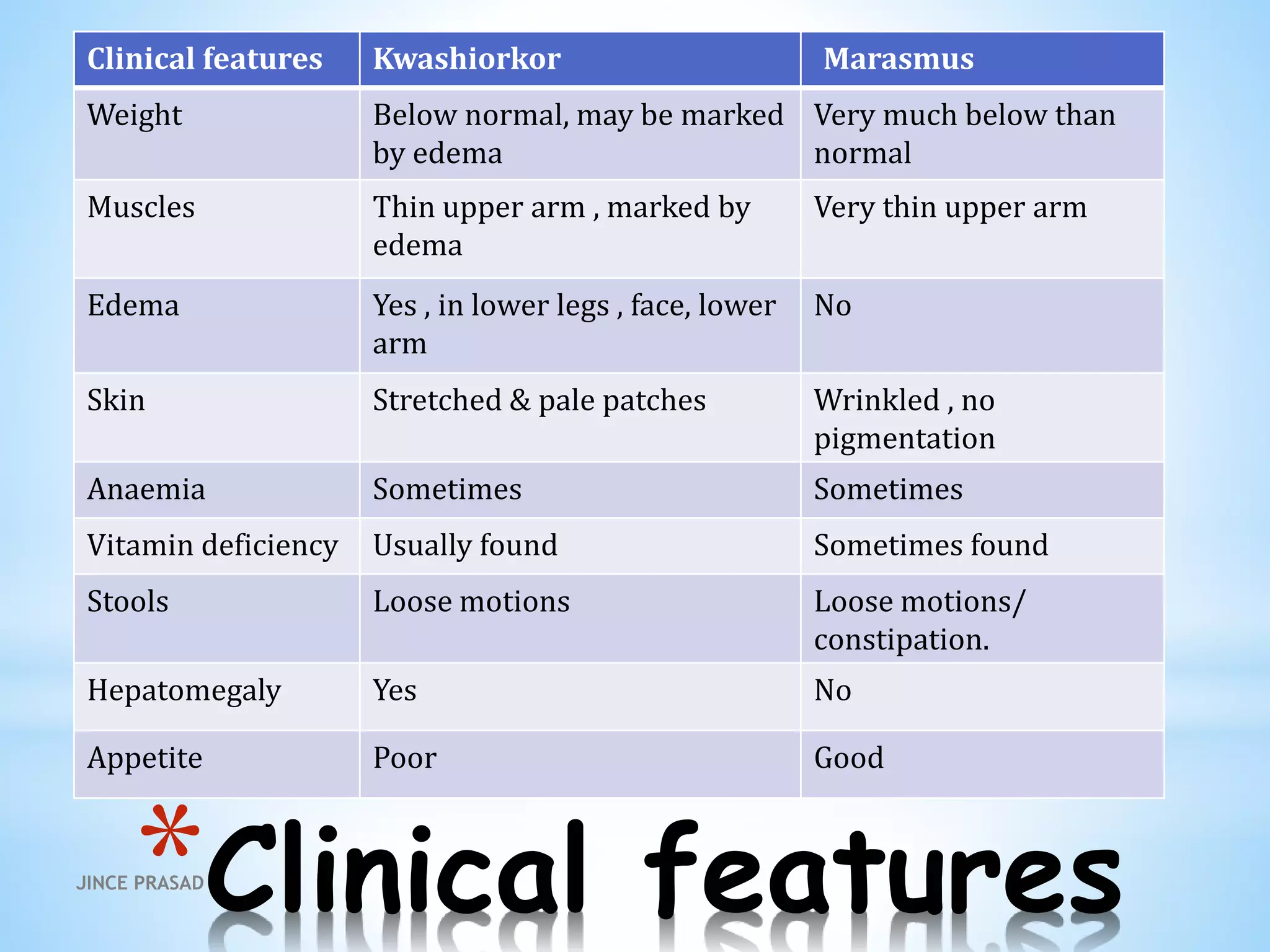 *Clinical features
Clinical features Kwashiorkor Marasmus
Weight Below normal, may be marked
by edema
Very much below than
normal
Muscles Thin upper arm , marked by
edema
Very thin upper arm
Edema Yes , in lower legs , face, lower
arm
No
Skin Stretched & pale patches Wrinkled , no
pigmentation
Anaemia Sometimes Sometimes
Vitamin deficiency Usually found Sometimes found
Stools Loose motions Loose motions/
constipation.
Hepatomegaly Yes No
Appetite Poor Good
JINCE PRASAD
 