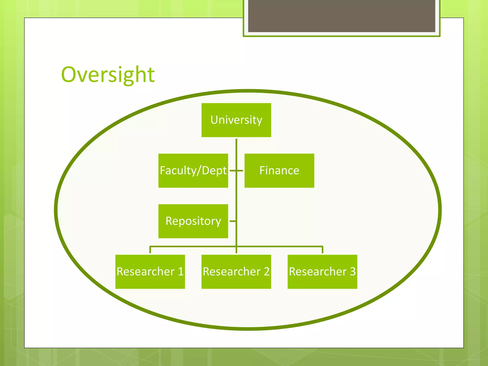 Oversight
University
Researcher 1 Researcher 2 Researcher 3
Faculty/Dept Finance
Repository
 
