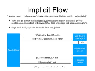 Implicit Flow
• An app running locally on a user’s device gains user consent to take an action on their behalf
• Think apps on a smart phone accessing your Instagram, modern applications on your
desktop connecting to back end services(office 365), single page web apps accessing APIs
• Steps 5 and 6 only happen if an access token was granted
OAuth Client
Authorization
Server
Resource
Server
(1)Redirect to OpenID Provider
(4) ID_Token, Optional Access Token
(5)Access Token, API call*
(6)Results of API call*
End-User’s
User Agent
**(2)Request Access Token (3) Return Access Token
(2) (3)
 