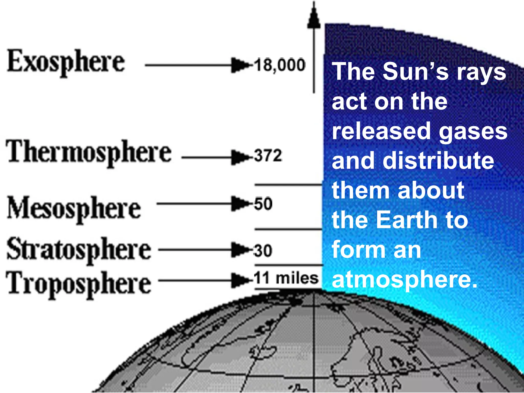 The Sun’s rays
act on the
released gases
and distribute
them about
the Earth to
form an
atmosphere.

 