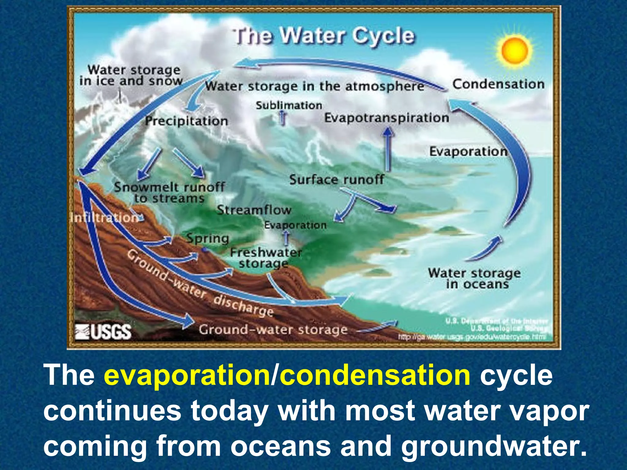 The evaporation/condensation cycle
continues today with most water vapor
coming from oceans and groundwater.

 