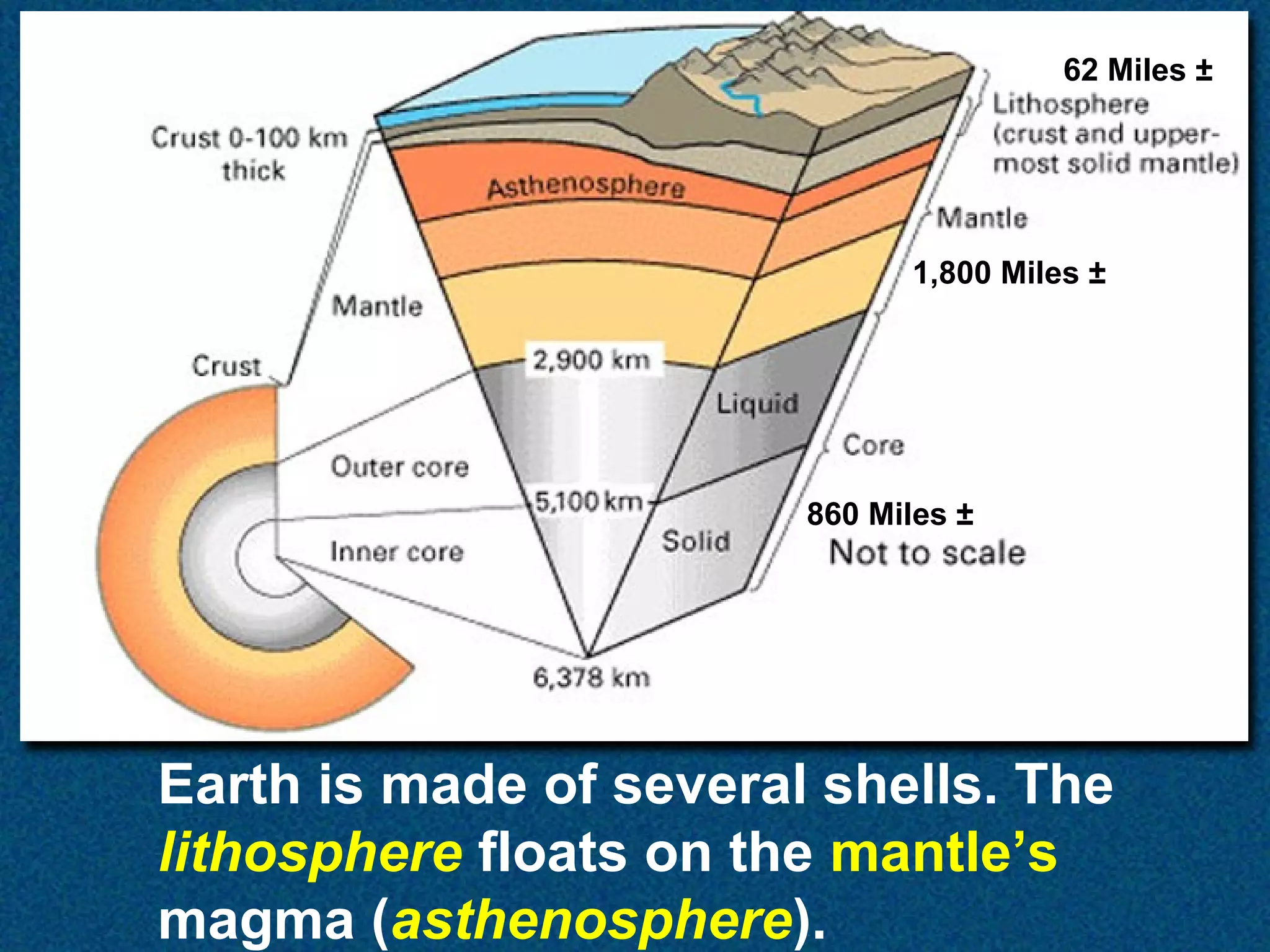 62 Miles ±

1,800 Miles ±

860 Miles ±

Earth is made of several shells. The
lithosphere floats on the mantle’s
magma (asthenosphere).

 