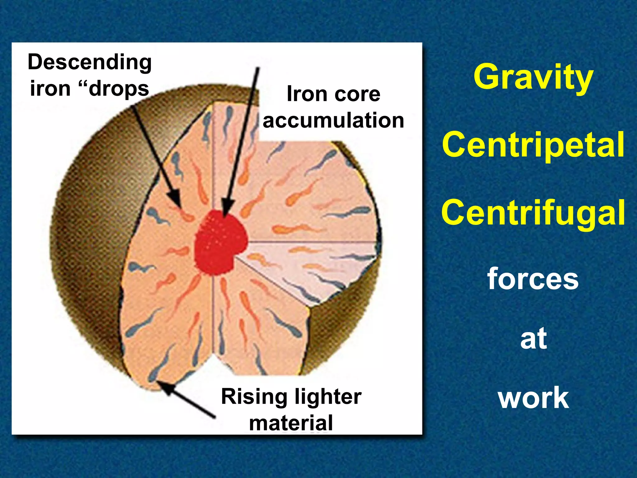 Descending
iron “drops

Iron core
accumulation

Gravity
Centripetal
Centrifugal
forces
at

Rising lighter
material

work

 