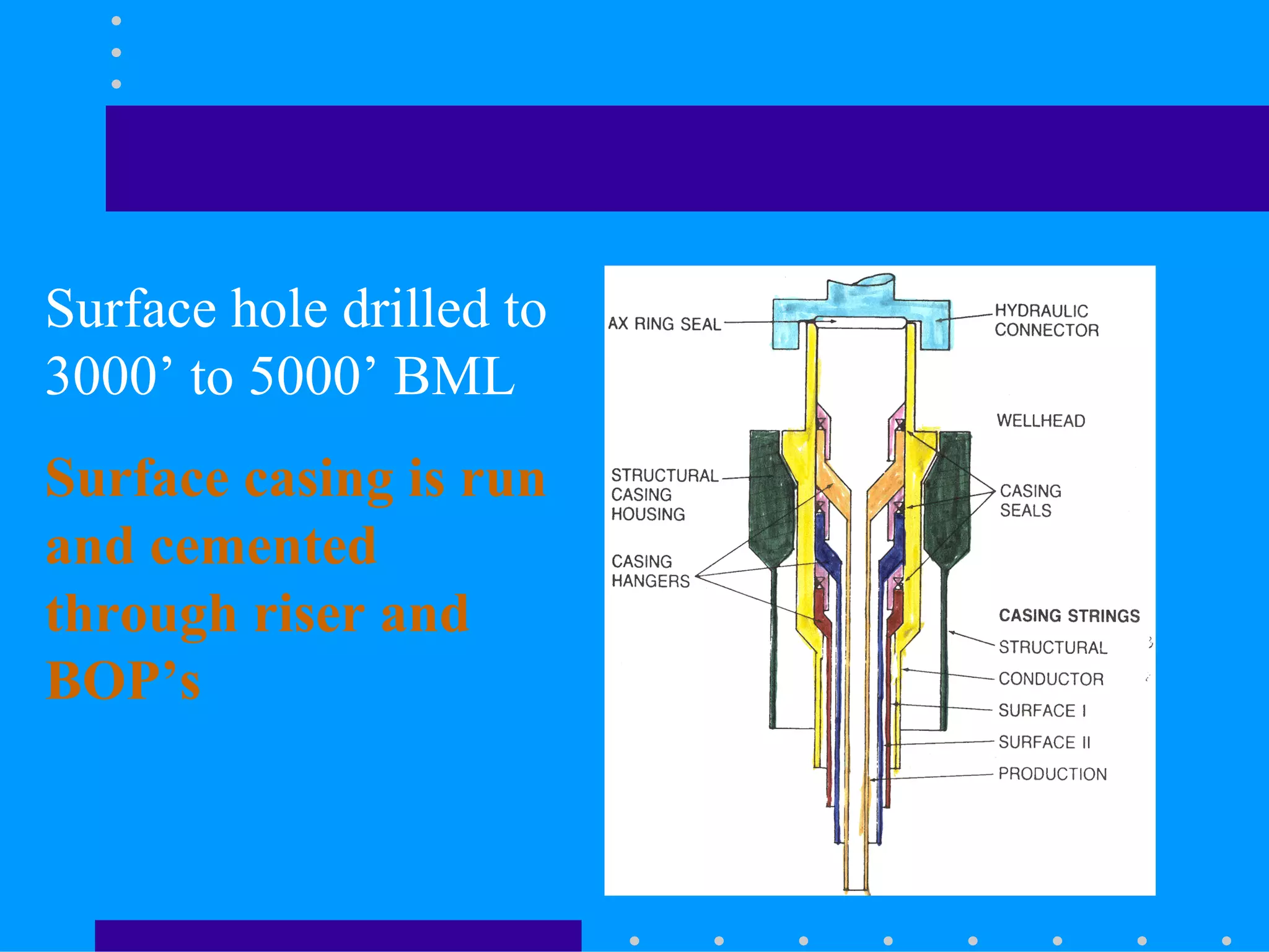 Surface hole drilled to
3000’ to 5000’ BML
Surface casing is run
and cemented
through riser and
BOP’s
 
