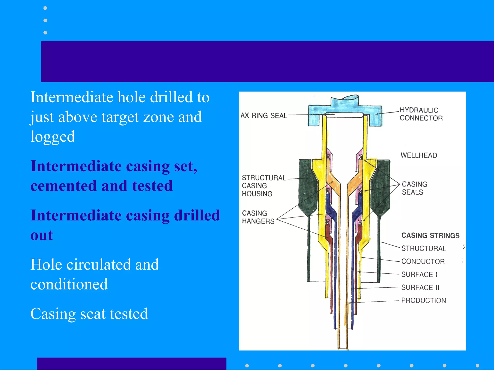 Intermediate hole drilled to
just above target zone and
logged
Intermediate casing set,
cemented and tested
Intermediate casing drilled
out
Hole circulated and
conditioned
Casing seat tested
 