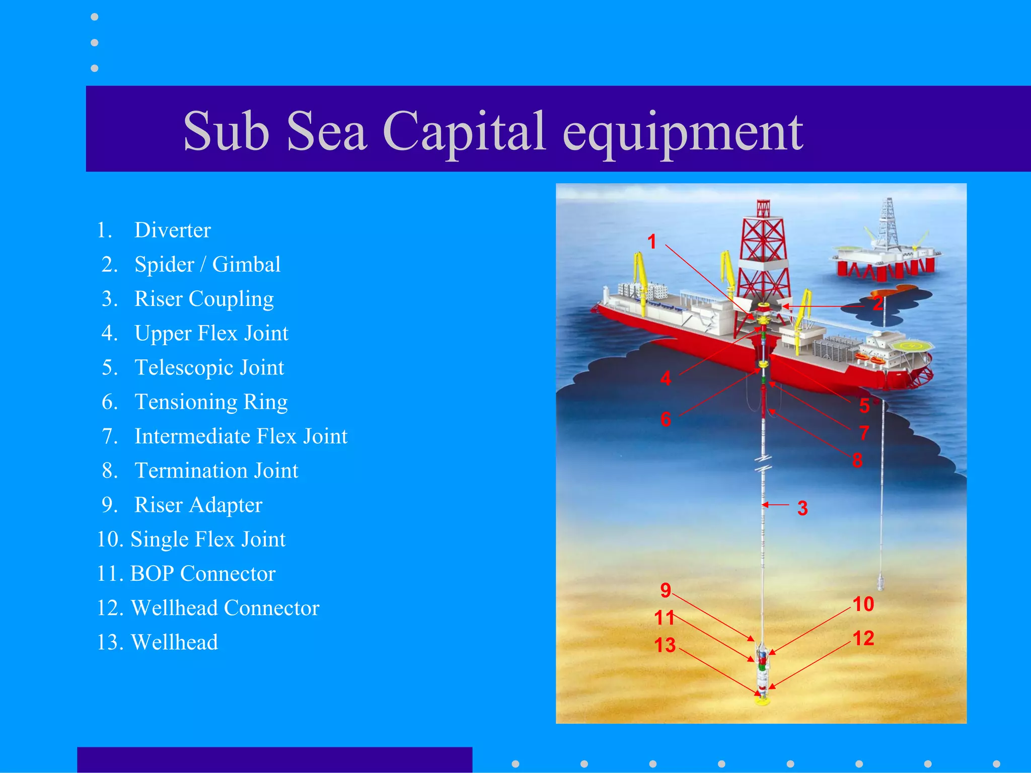 Sub Sea Capital equipment
1. Diverter
2. Spider / Gimbal
3. Riser Coupling
4. Upper Flex Joint
5. Telescopic Joint
6. Tensioning Ring
7. Intermediate Flex Joint
8. Termination Joint
9. Riser Adapter
10. Single Flex Joint
11. BOP Connector
12. Wellhead Connector
13. Wellhead
3
1
2
6
4
7
9
13
5
8
10
11
12
3
1
2
6
4
7
9
13
5
8
10
11
12
 