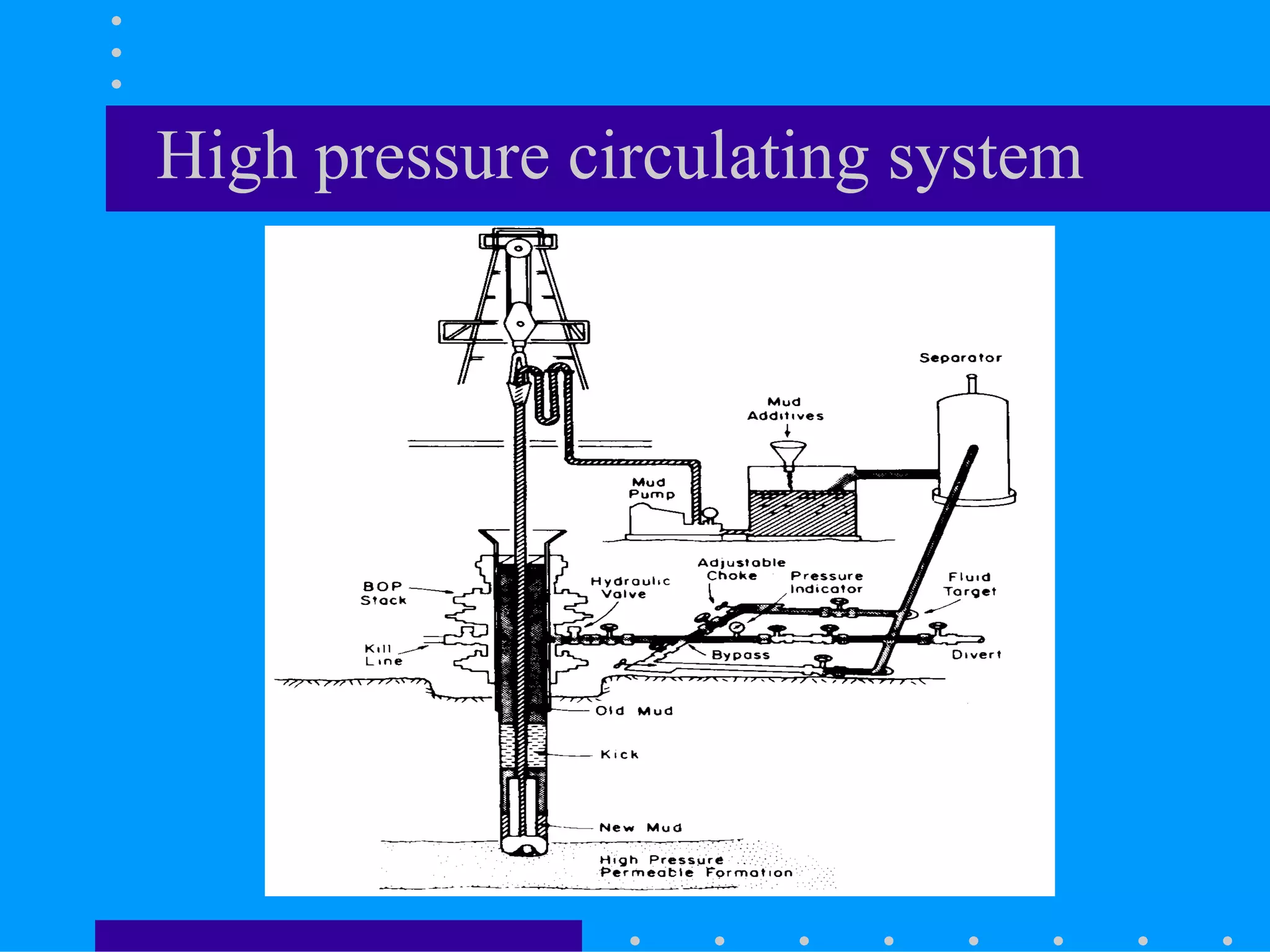 High pressure circulating system
 