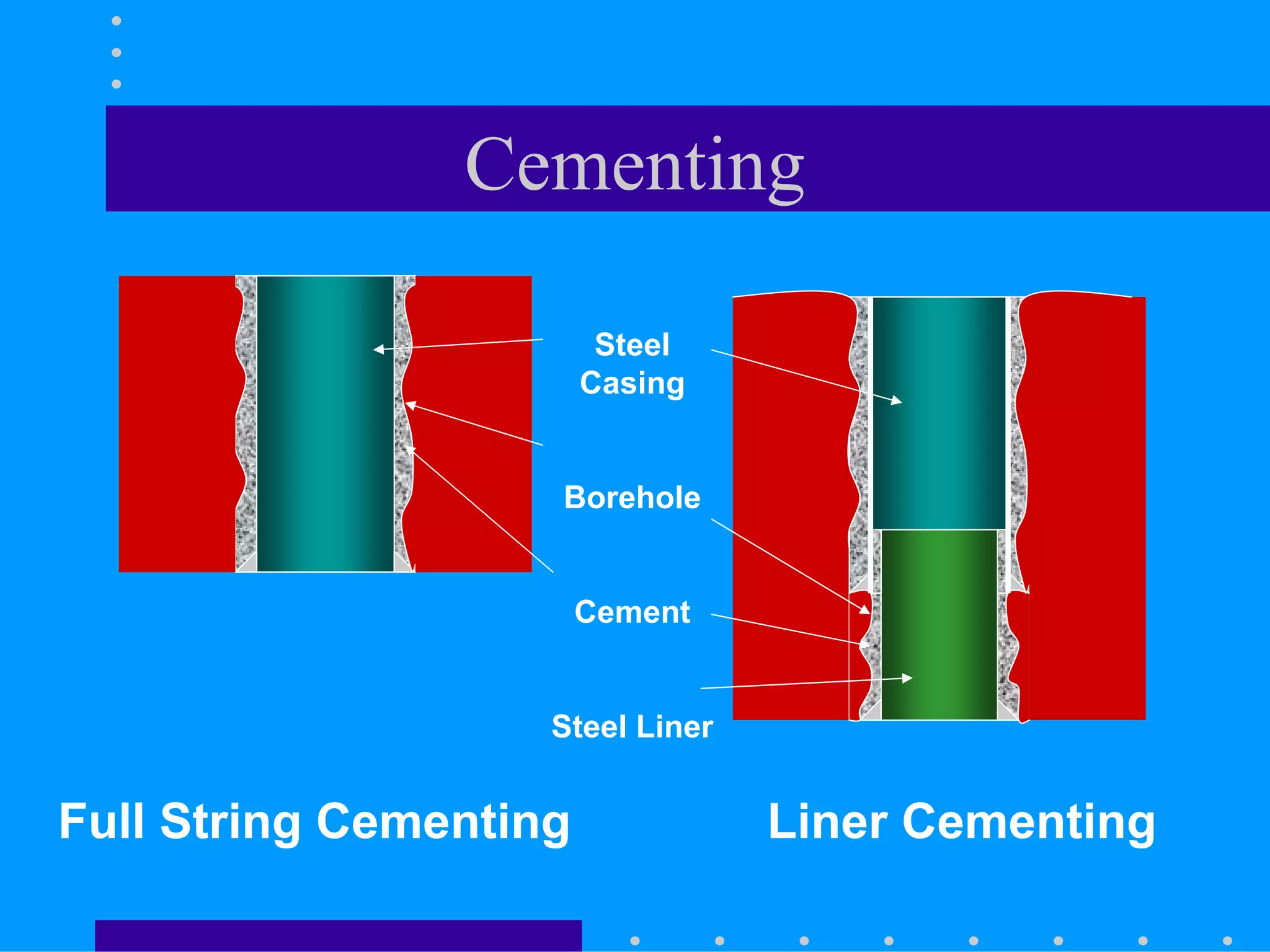 Cementing
Full String Cementing
Steel
Casing
Borehole
Cement
Steel Liner
Liner Cementing
 