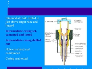 Intermediate hole drilled to
just above target zone and
logged
Intermediate casing set,
cemented and tested
Intermediate casing drilled
out
Hole circulated and
conditioned
Casing seat tested
 