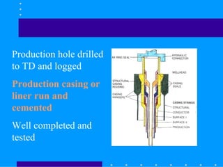 Production hole drilled
to TD and logged
Production casing or
liner run and
cemented
Well completed and
tested
 
