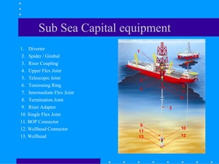 Sub Sea Capital equipment
1. Diverter
2. Spider / Gimbal
3. Riser Coupling
4. Upper Flex Joint
5. Telescopic Joint
6. Tensioning Ring
7. Intermediate Flex Joint
8. Termination Joint
9. Riser Adapter
10. Single Flex Joint
11. BOP Connector
12. Wellhead Connector
13. Wellhead
3
1
2
6
4
7
9
13
5
8
10
11
12
3
1
2
6
4
7
9
13
5
8
10
11
12
 