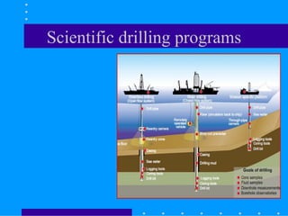 Scientific drilling programs
 