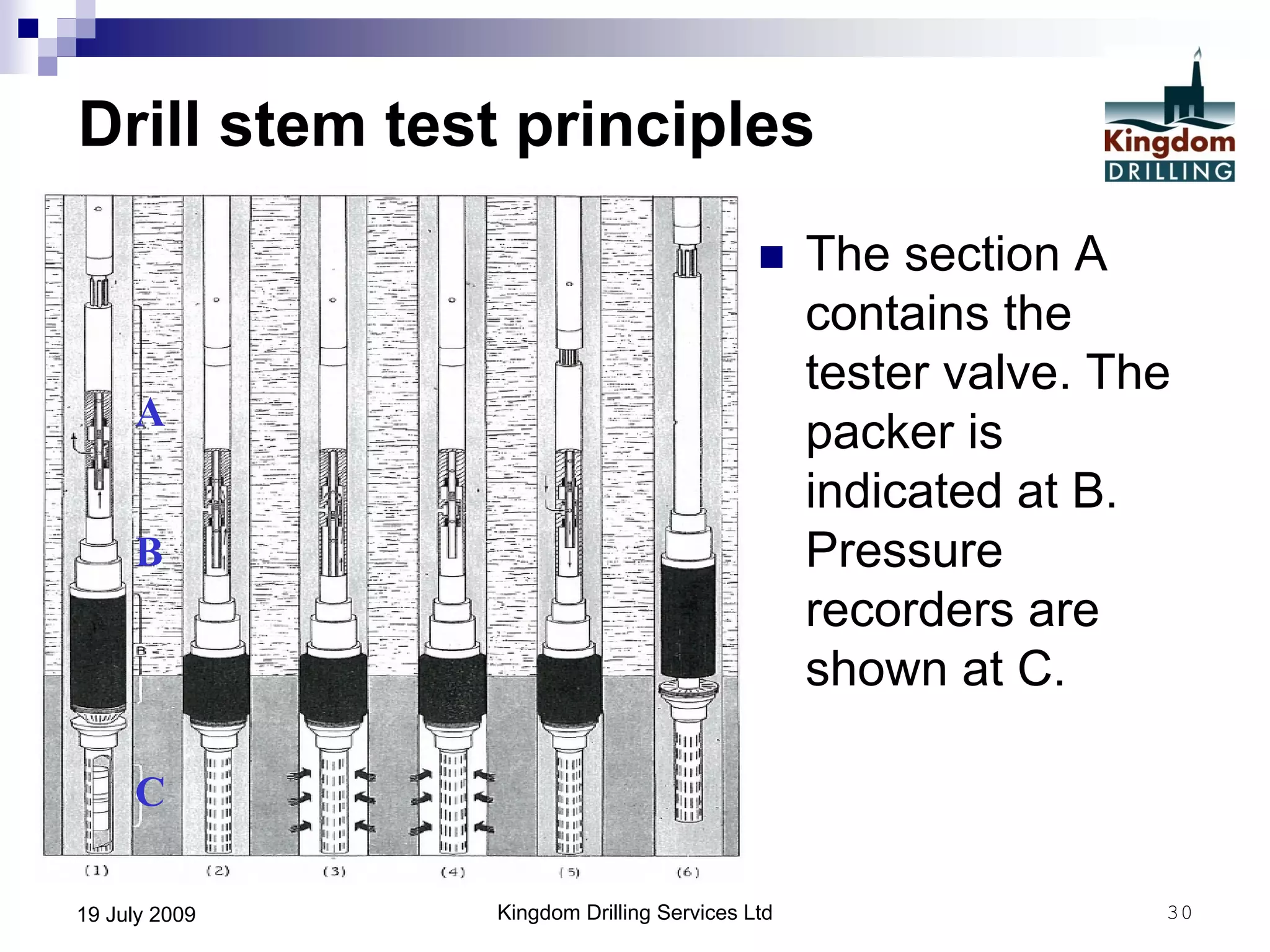 Kingdom Drilling Services Ltd 3019 July 2009
Drill stem test principles
 The section A
contains the
tester valve. The
packer is
indicated at B.
Pressure
recorders are
shown at C.
A
B
C
 