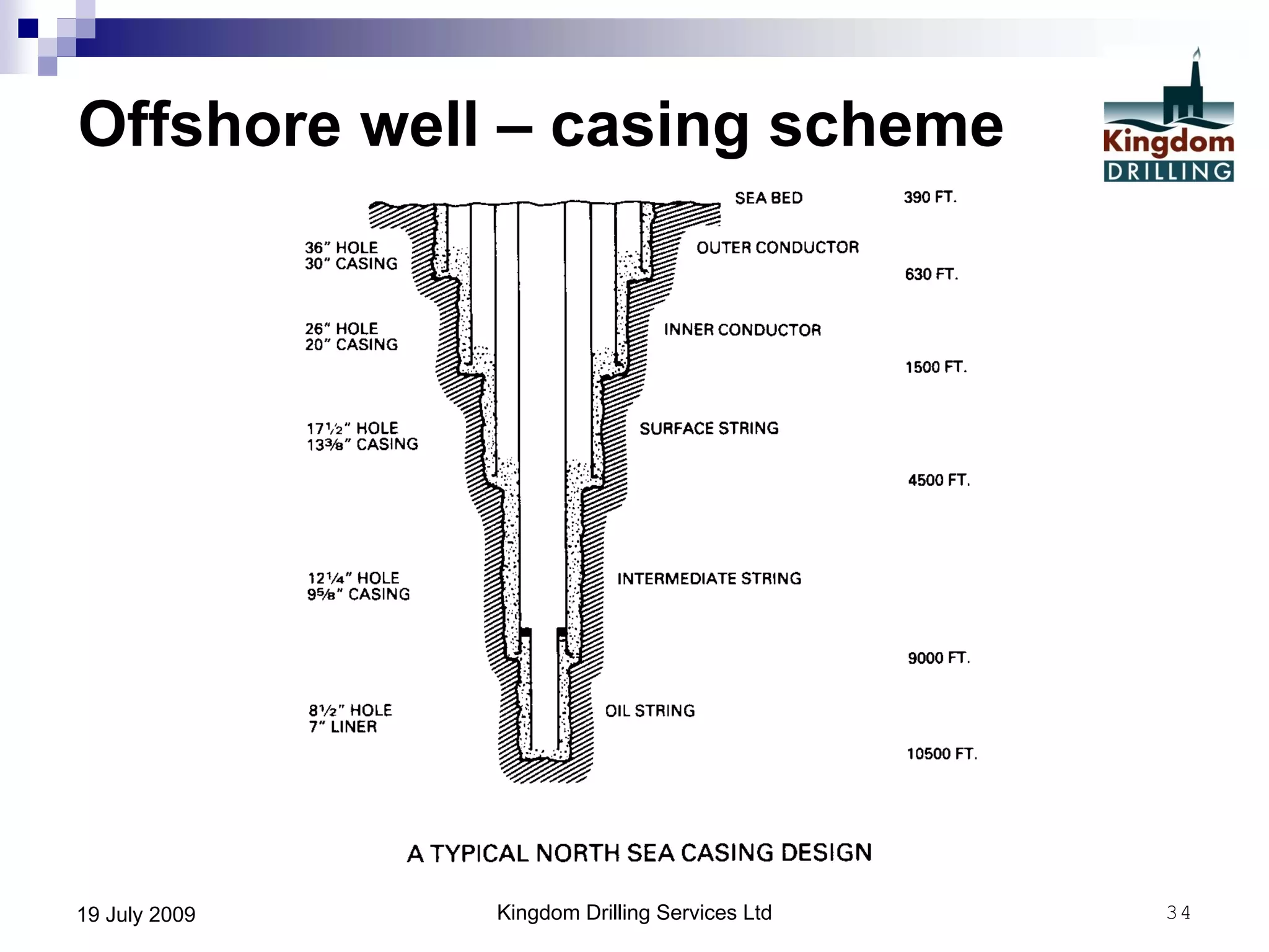 Kingdom Drilling Services Ltd 3419 July 2009
Offshore well – casing scheme
 