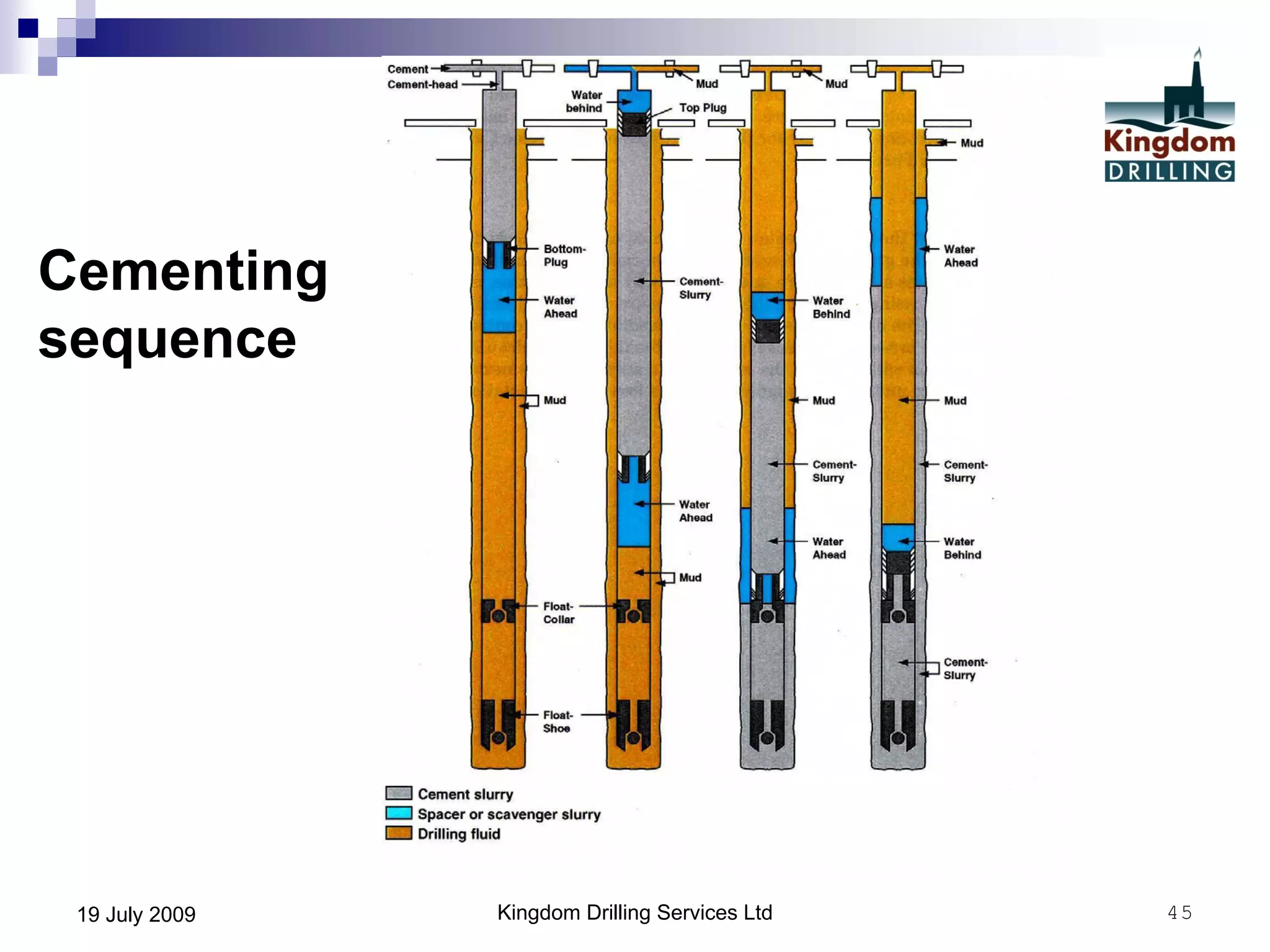 Kingdom Drilling Services Ltd 4519 July 2009
Cementing
sequence
 