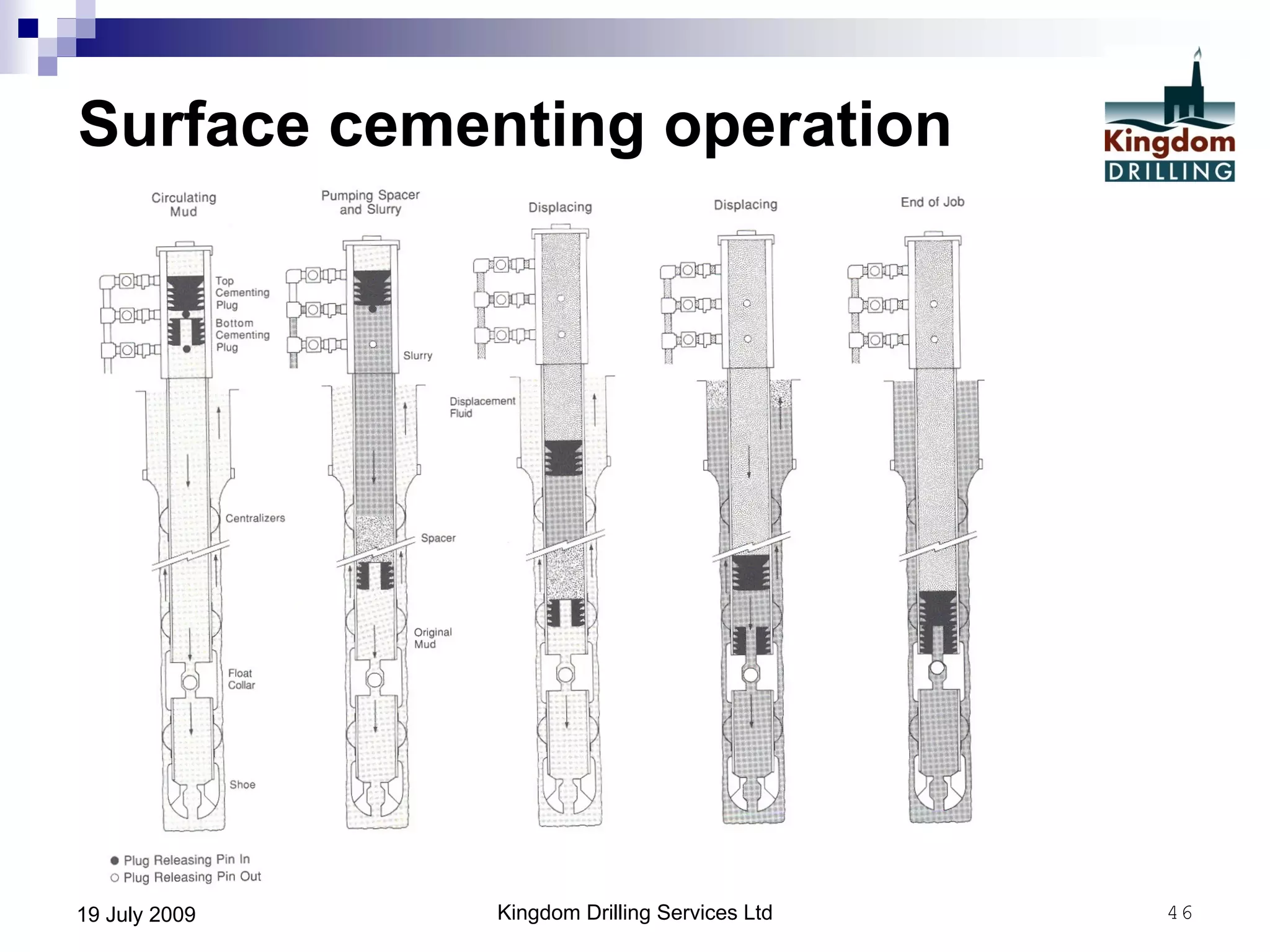 Kingdom Drilling Services Ltd 4619 July 2009
Surface cementing operation
 