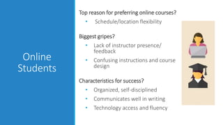 Online
Students
Top reason for preferring online courses?
• Schedule/location flexibility
Biggest gripes?
• Lack of instructor presence/
feedback
• Confusing instructions and course
design
Characteristics for success?
• Organized, self-disciplined
• Communicates well in writing
• Technology access and fluency
 